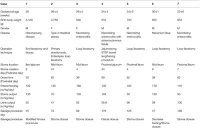 Case Report: Newborns With Pseudohypoaldosteronism Secondary to Excessive Gastrointestinal Losses Through High Output Stoma